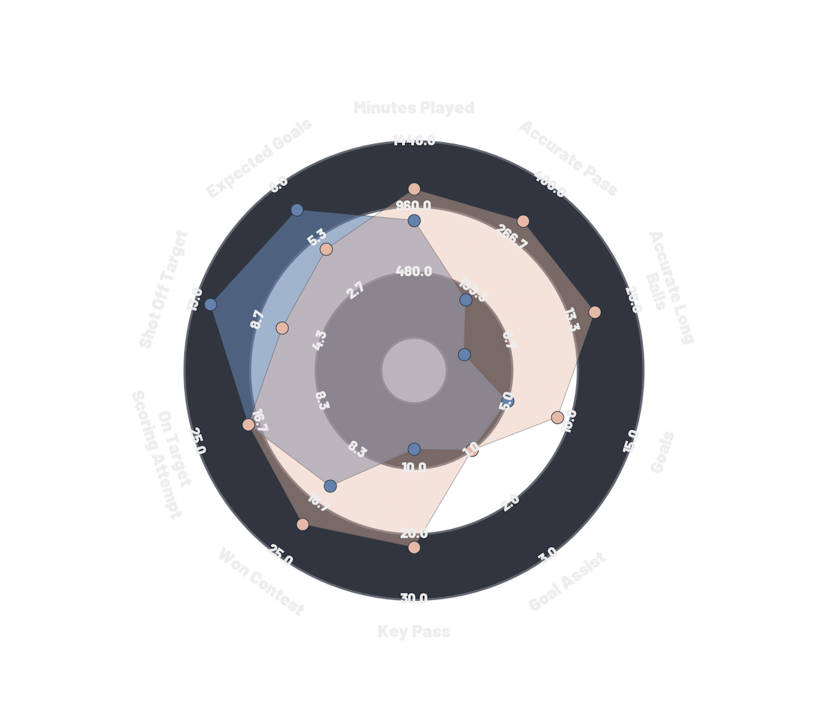 Advanced Categorical Analytics