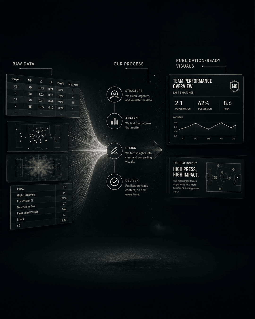 Mid Block Data Visuals