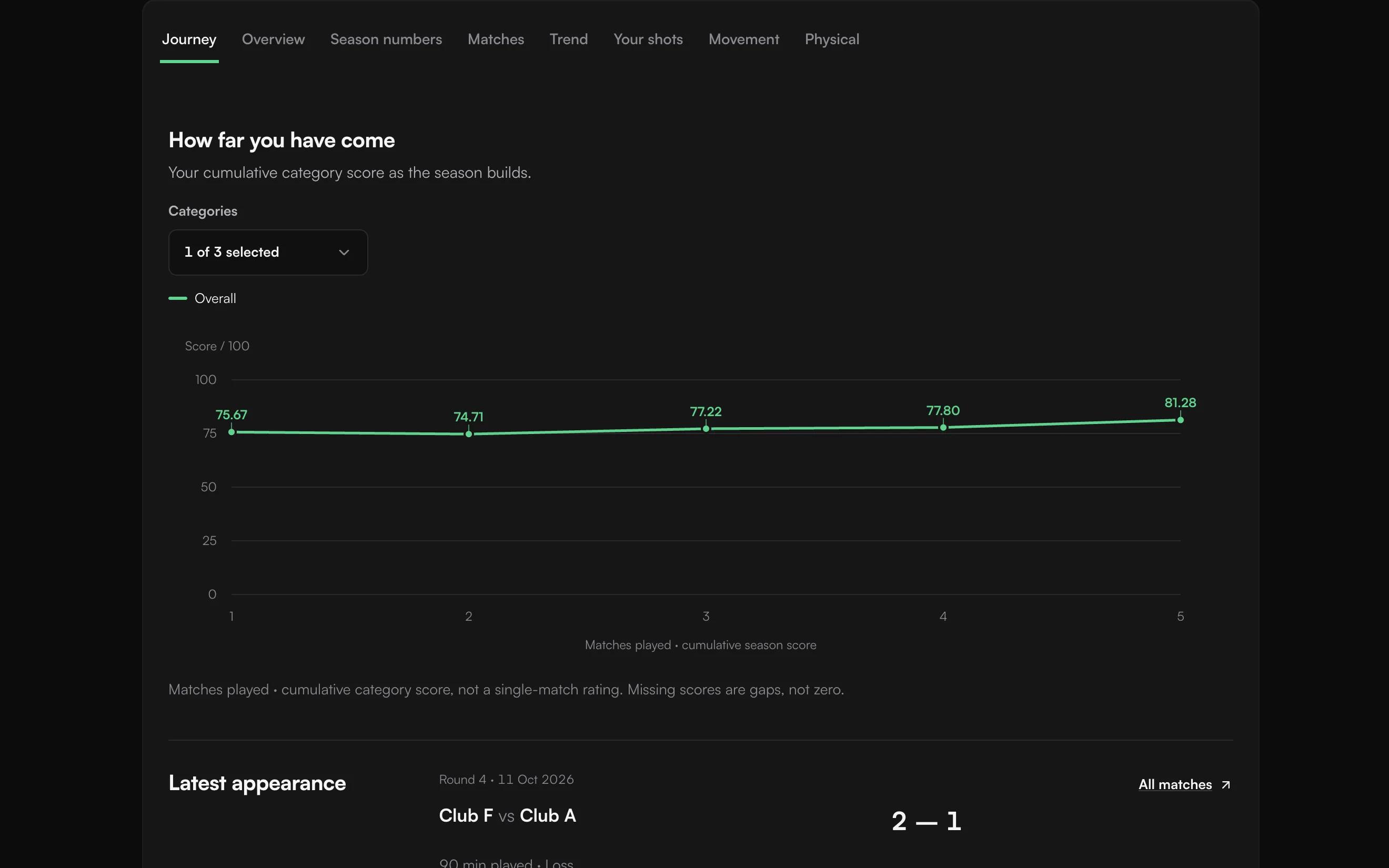 Player Consulting season journey showing cumulative performance scores and the latest appearance.
