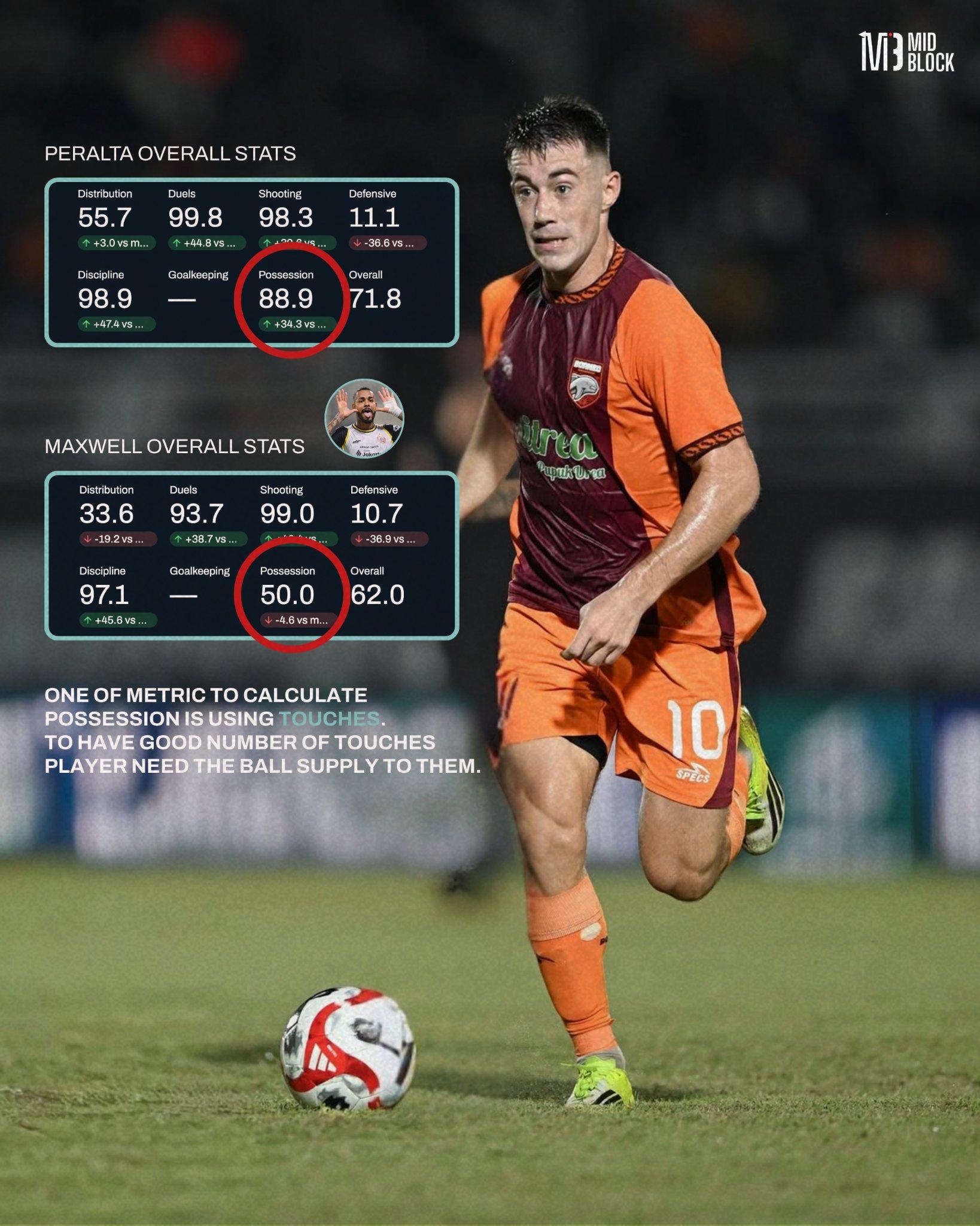 Statistik Individu Maxwell Ternyata Selevel dengan Peralta