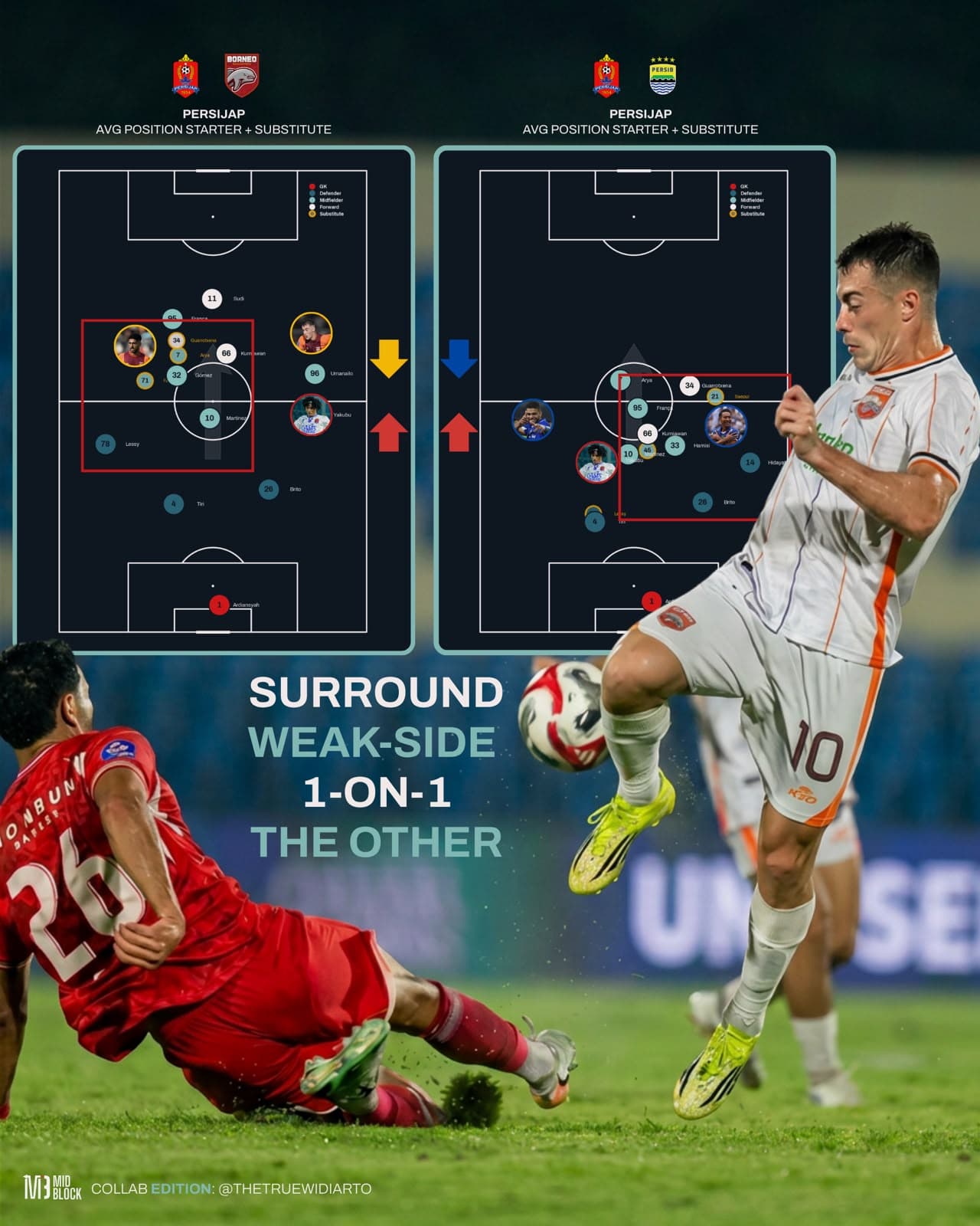 Mid Block Data Visuals
